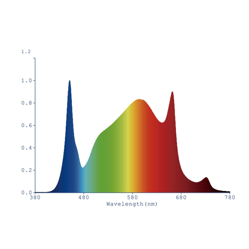 LED Grow Light IR Full Spectrum Panel 980W ; 10 Light Bar